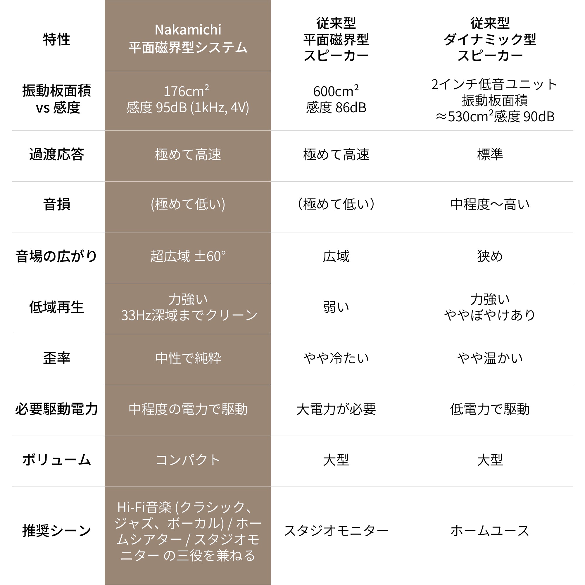 薄く、美しく。まるで“目の前”で聴こえる音 新世代Nakamichi 平面磁界型スピーカーシステム 【Krystal Sound STATION】
