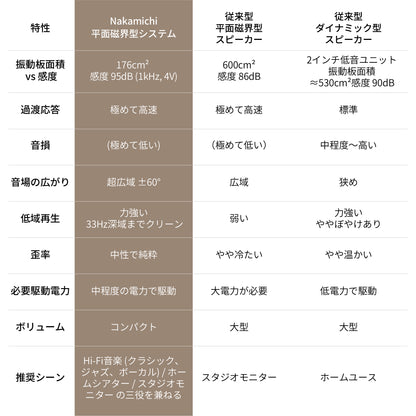 薄く、美しく。まるで“目の前”で聴こえる音 新世代Nakamichi 平面磁界型スピーカーシステム 【Krystal Sound STATION】